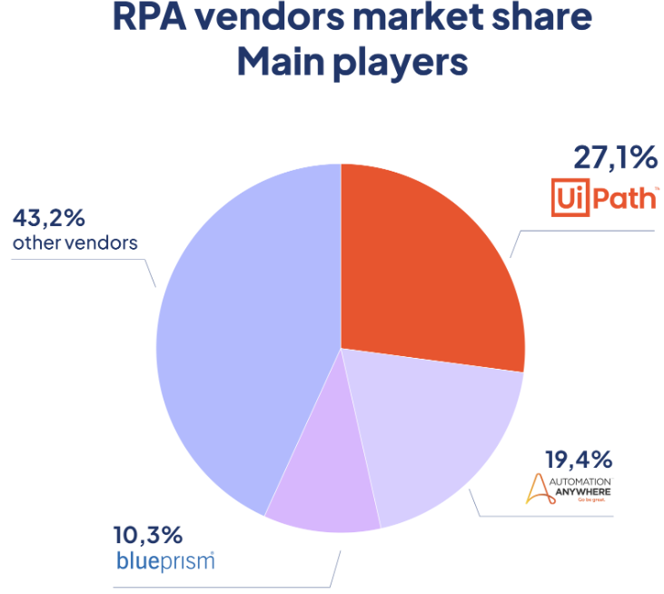 RPA vendors market share main players in 2021